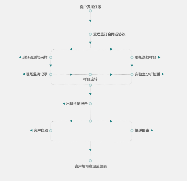 環(huán)境檢測|輻射檢測|放射衛(wèi)生防護(hù)檢測與評價(jià)